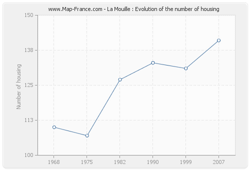 La Mouille : Evolution of the number of housing
